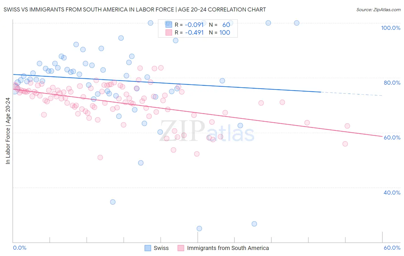 Swiss vs Immigrants from South America In Labor Force | Age 20-24