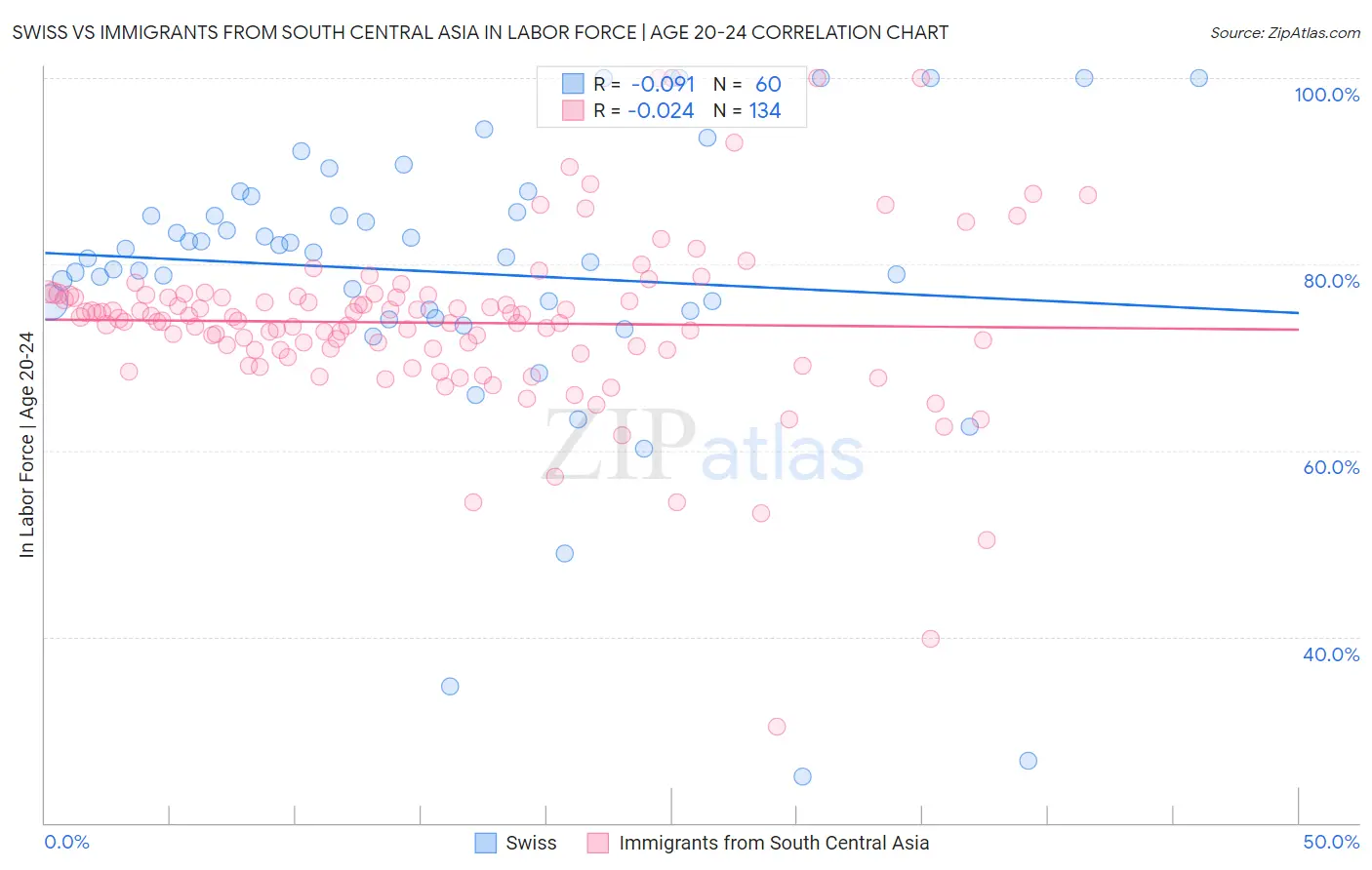 Swiss vs Immigrants from South Central Asia In Labor Force | Age 20-24