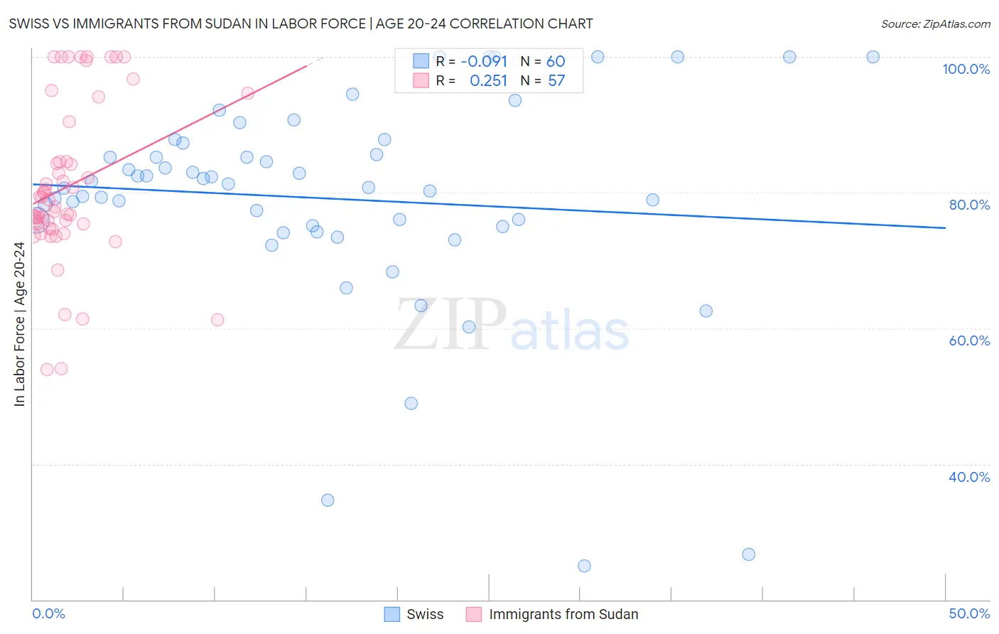 Swiss vs Immigrants from Sudan In Labor Force | Age 20-24