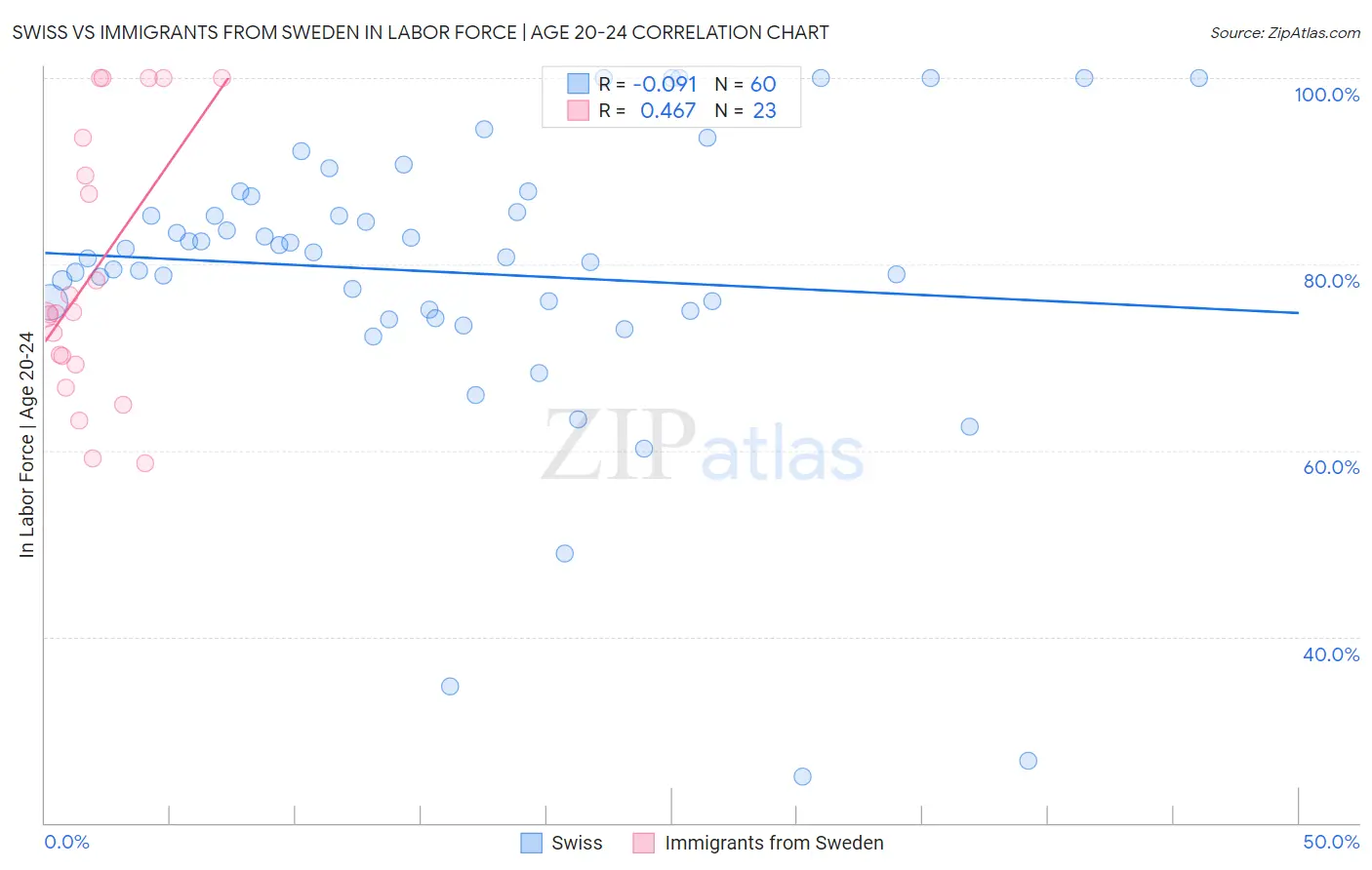 Swiss vs Immigrants from Sweden In Labor Force | Age 20-24