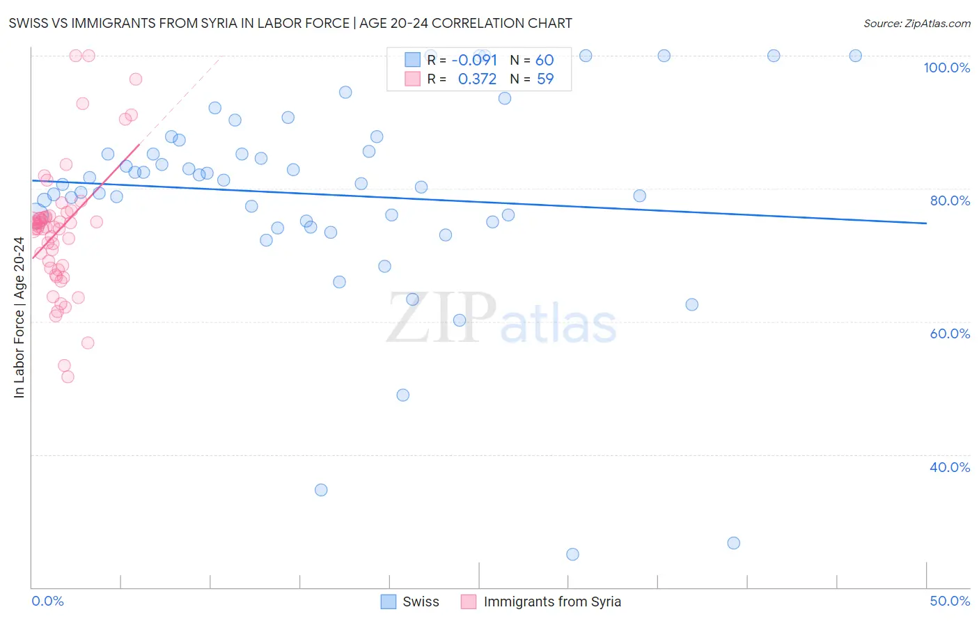 Swiss vs Immigrants from Syria In Labor Force | Age 20-24