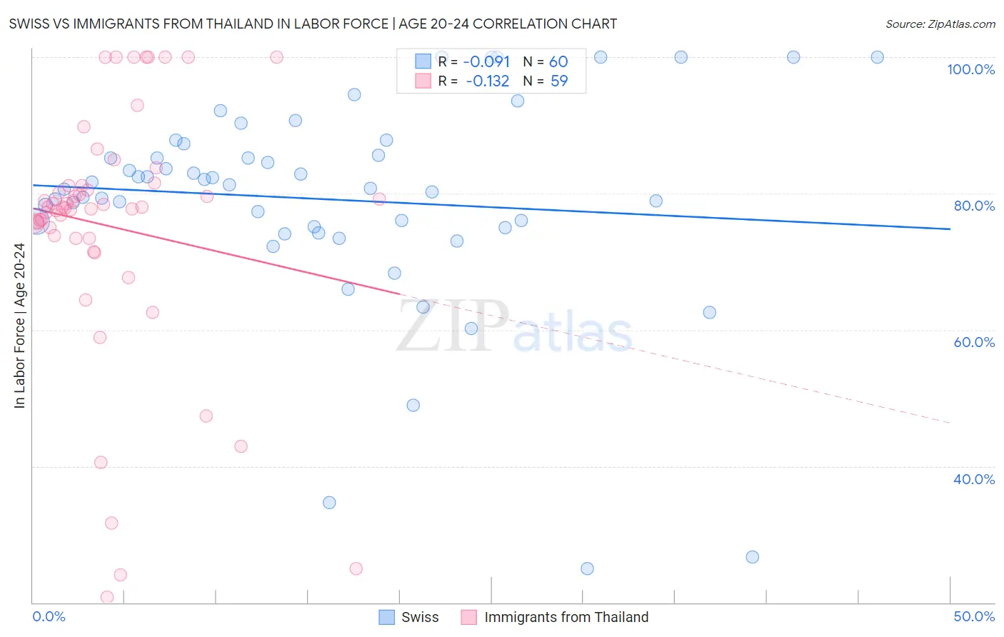 Swiss vs Immigrants from Thailand In Labor Force | Age 20-24