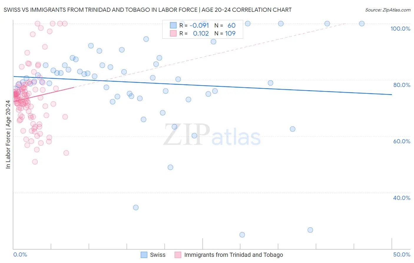 Swiss vs Immigrants from Trinidad and Tobago In Labor Force | Age 20-24