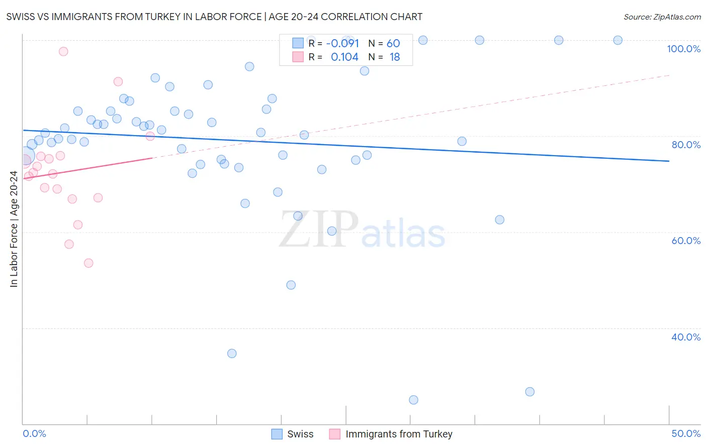 Swiss vs Immigrants from Turkey In Labor Force | Age 20-24