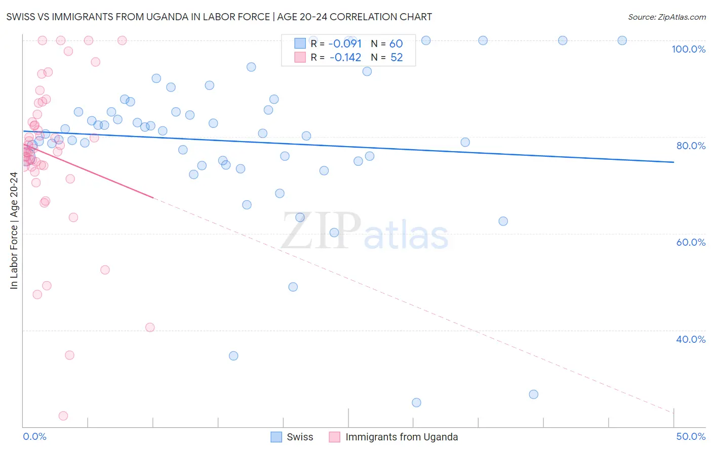 Swiss vs Immigrants from Uganda In Labor Force | Age 20-24