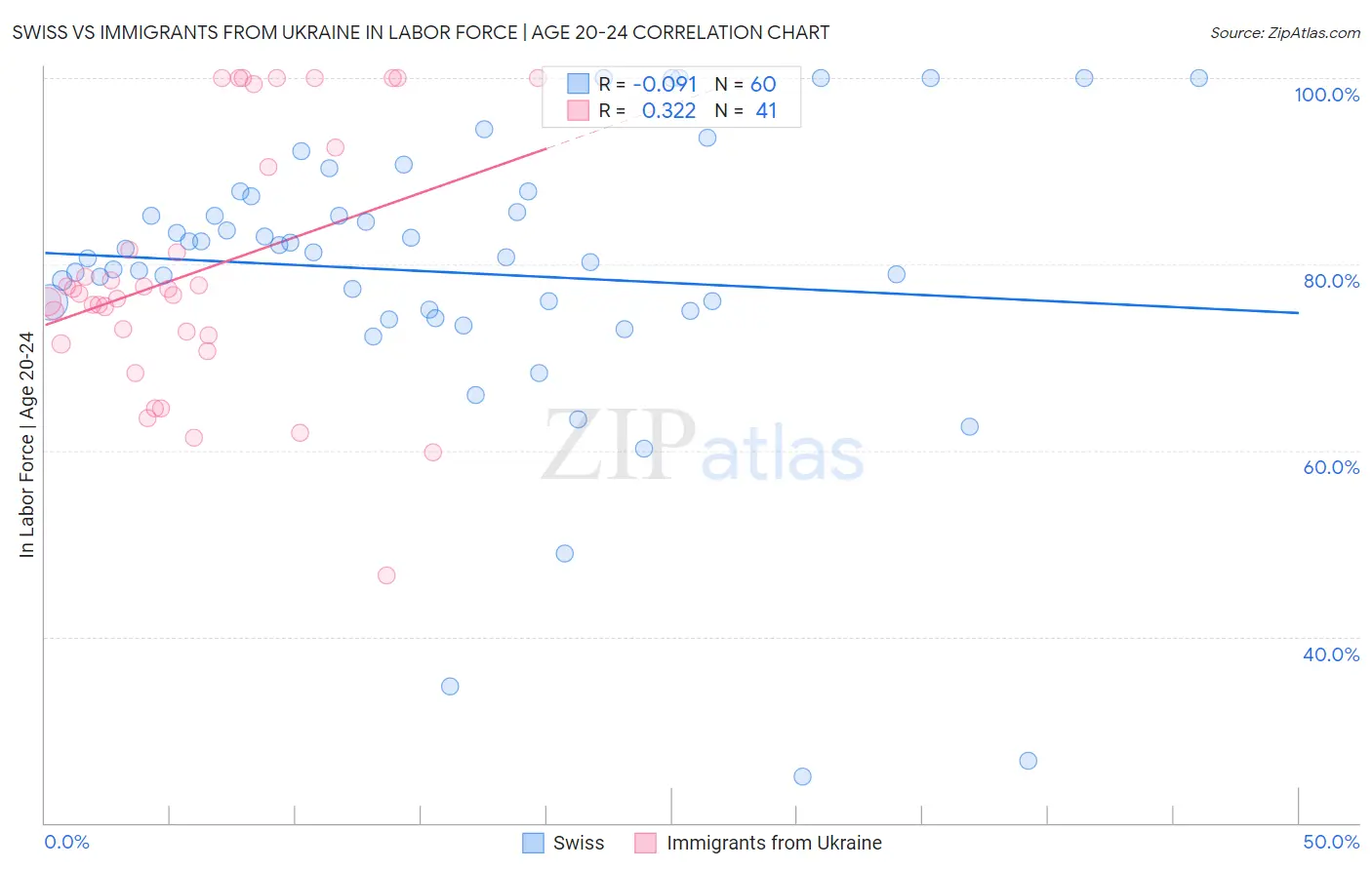 Swiss vs Immigrants from Ukraine In Labor Force | Age 20-24