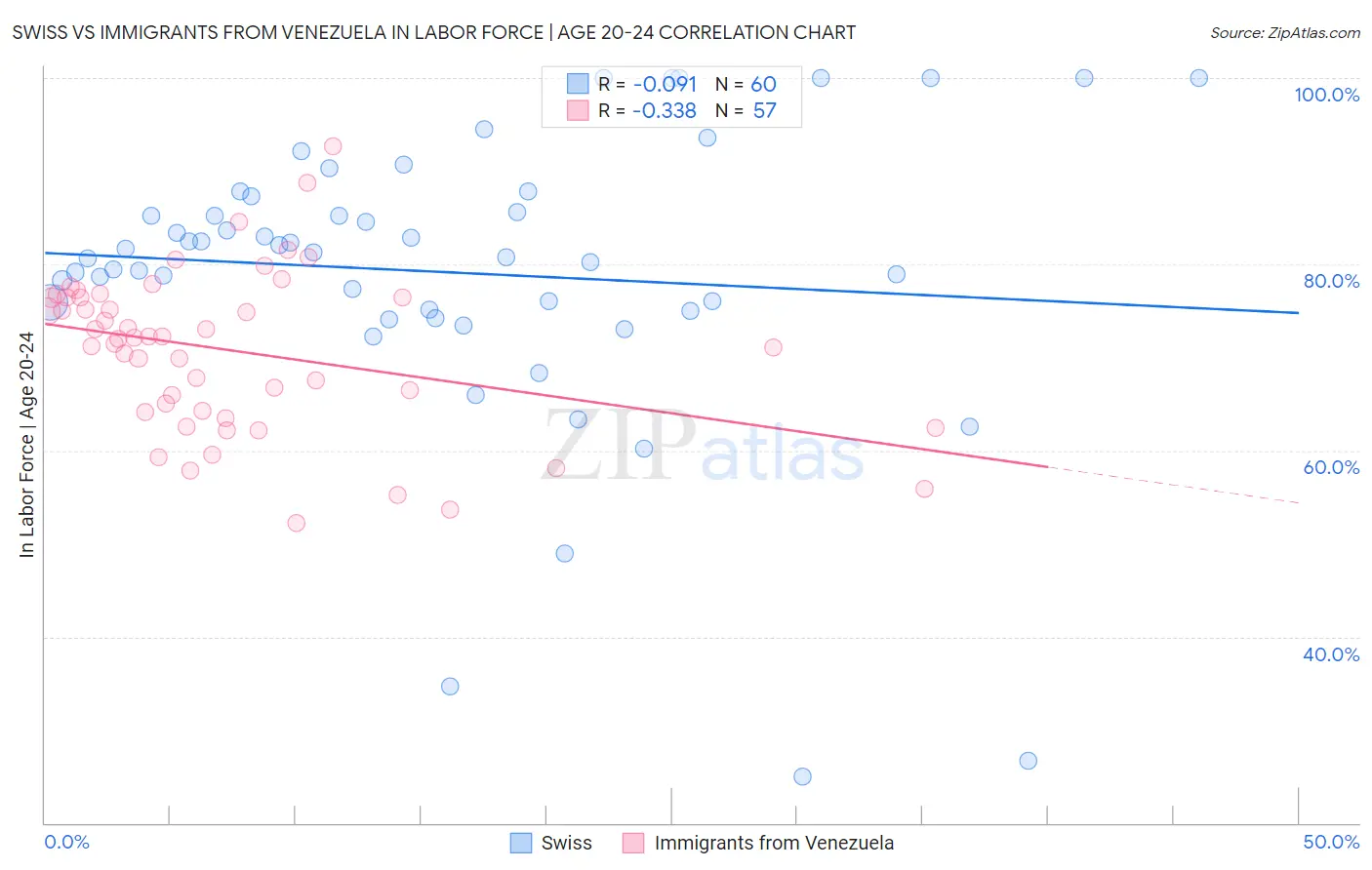 Swiss vs Immigrants from Venezuela In Labor Force | Age 20-24