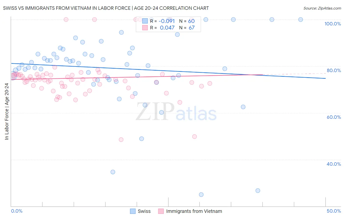Swiss vs Immigrants from Vietnam In Labor Force | Age 20-24