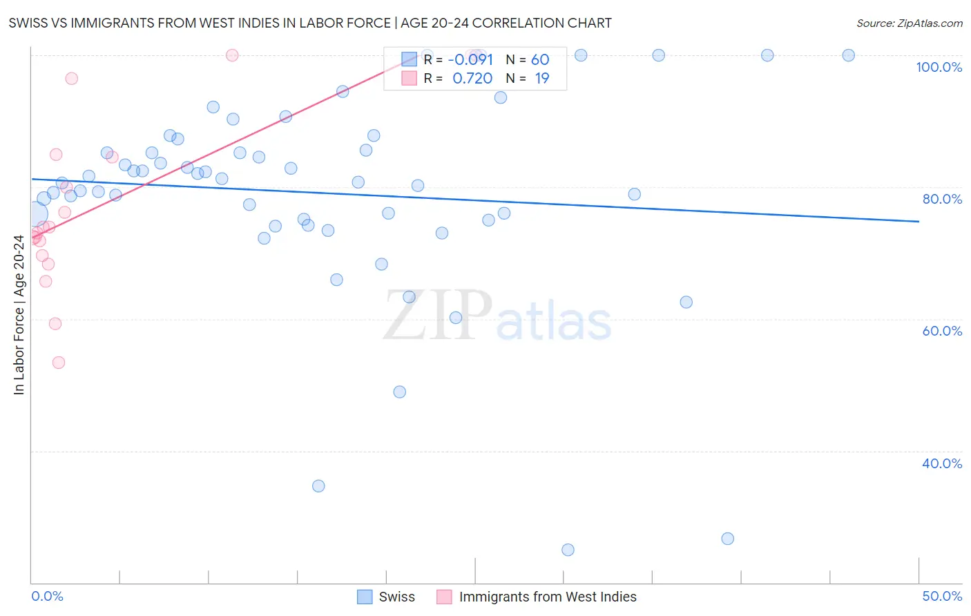 Swiss vs Immigrants from West Indies In Labor Force | Age 20-24