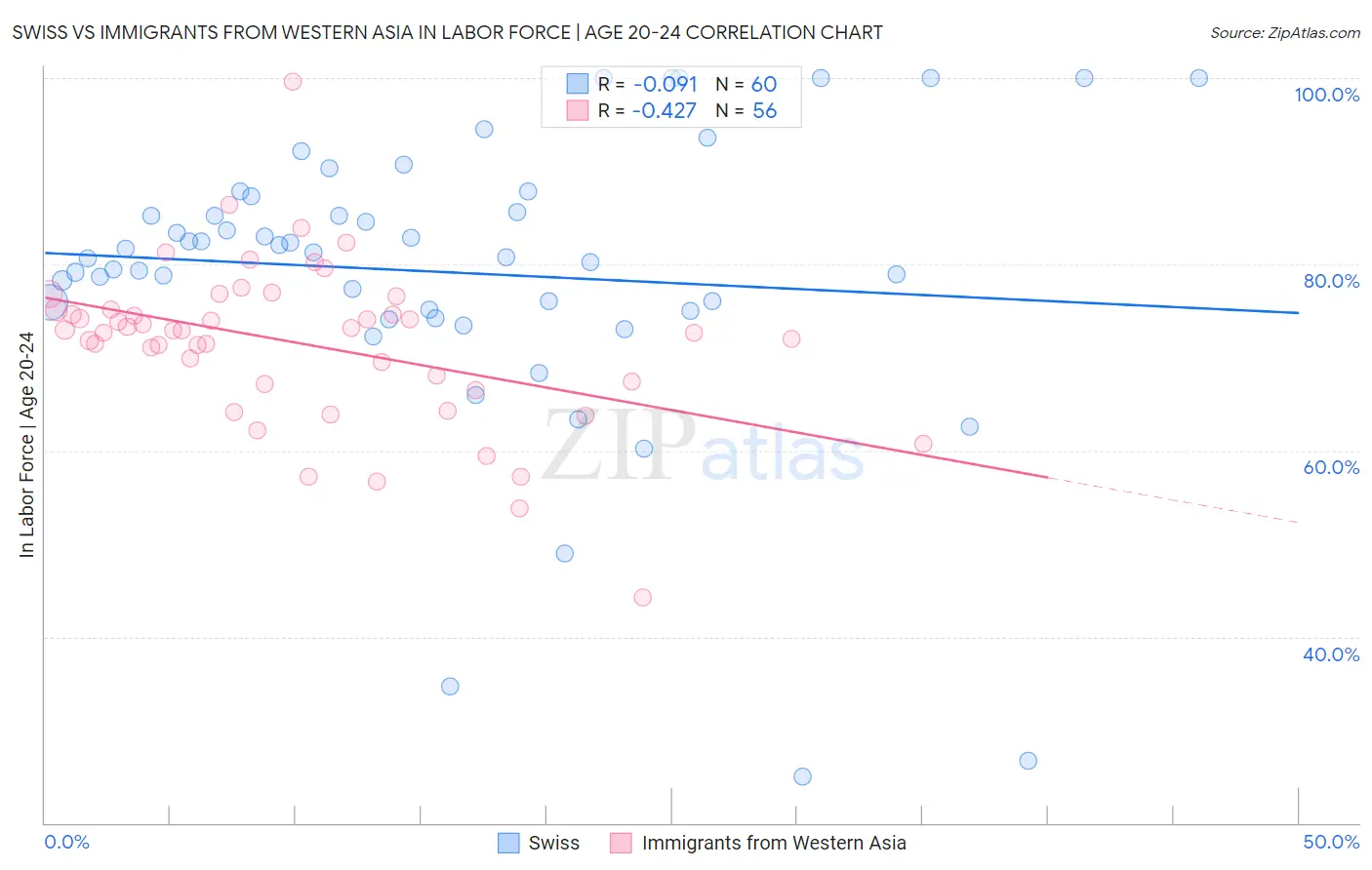 Swiss vs Immigrants from Western Asia In Labor Force | Age 20-24