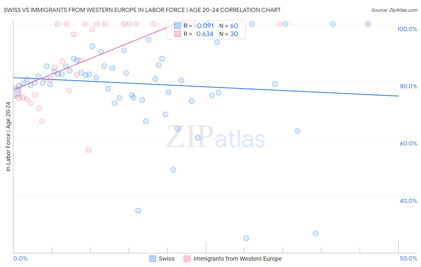 Swiss vs Immigrants from Western Europe In Labor Force | Age 20-24
