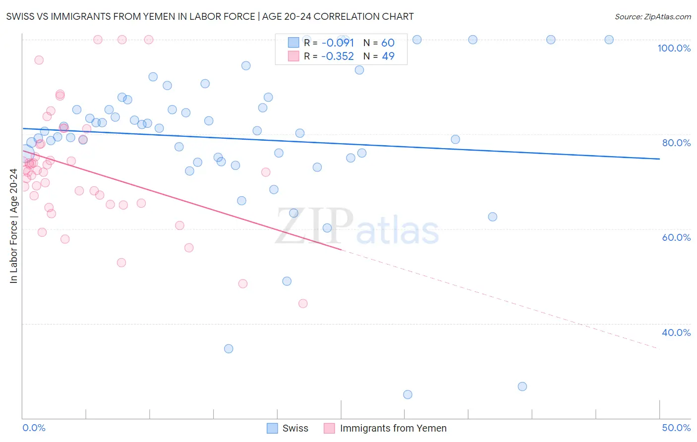 Swiss vs Immigrants from Yemen In Labor Force | Age 20-24