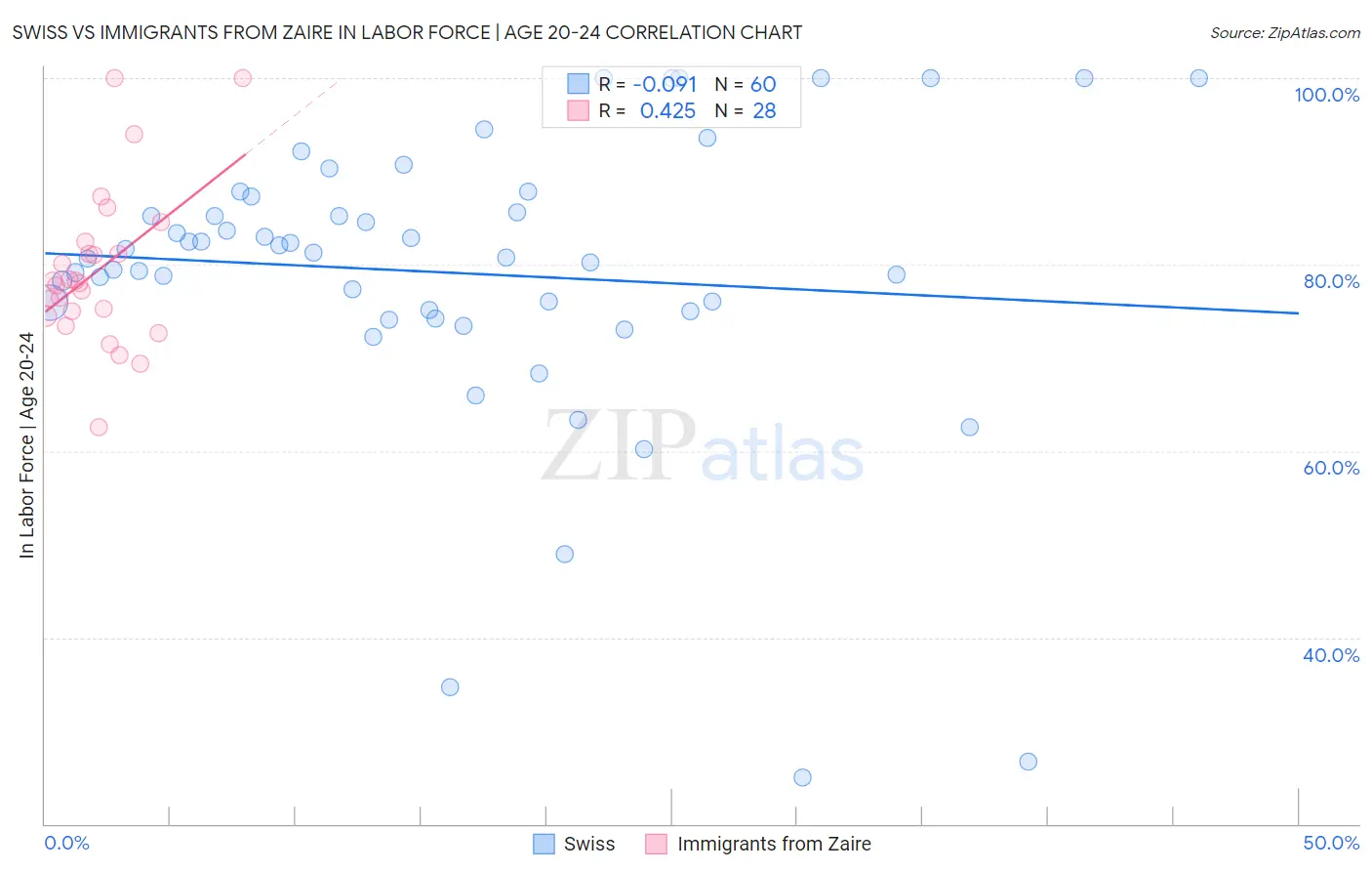 Swiss vs Immigrants from Zaire In Labor Force | Age 20-24