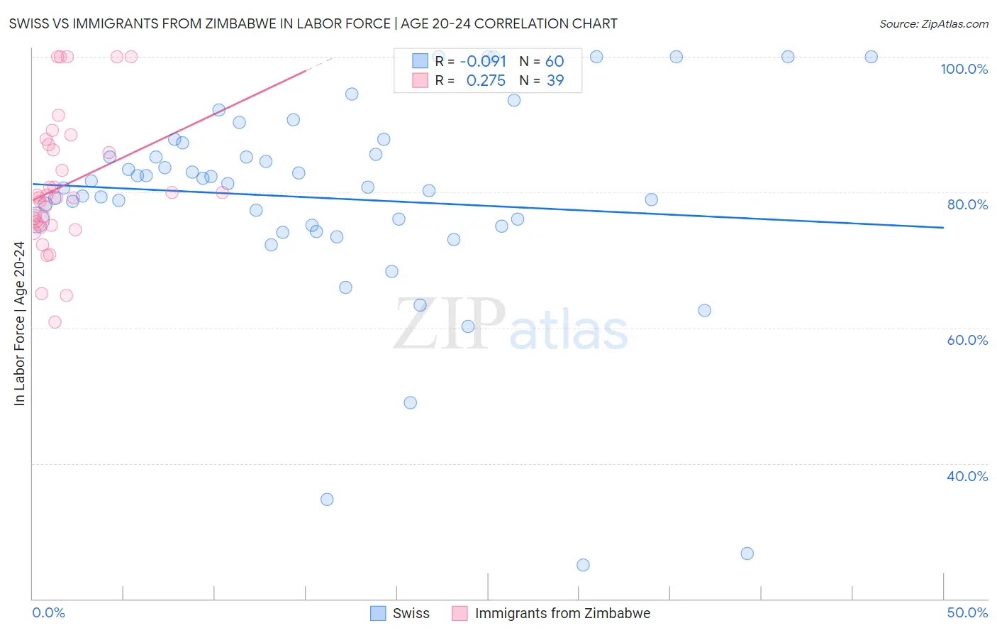 Swiss vs Immigrants from Zimbabwe In Labor Force | Age 20-24