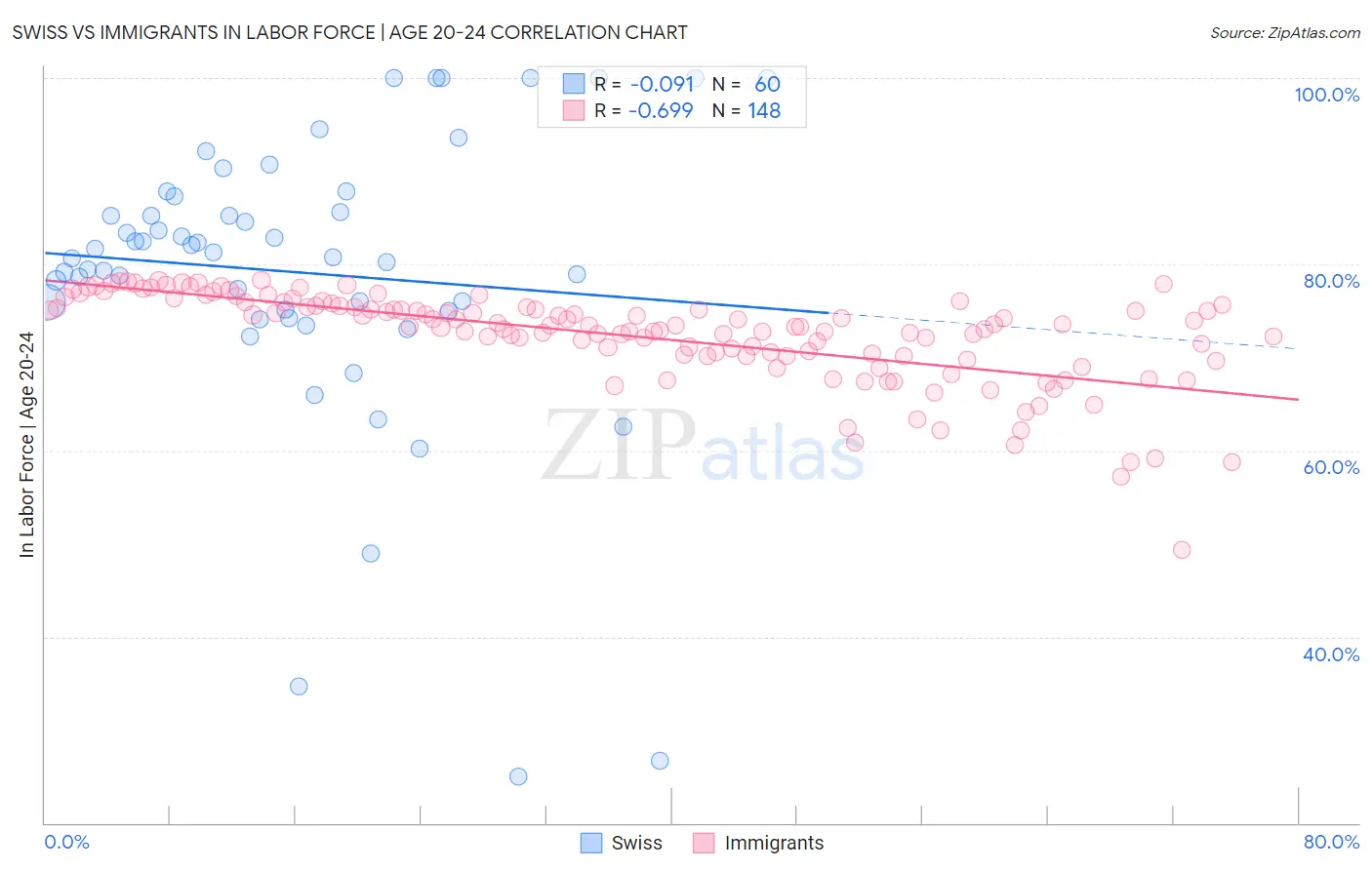 Swiss vs Immigrants In Labor Force | Age 20-24