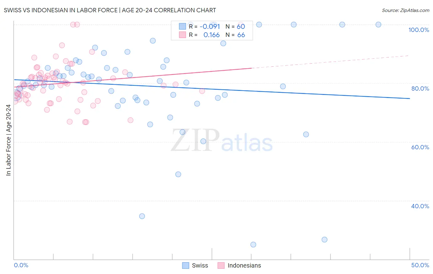 Swiss vs Indonesian In Labor Force | Age 20-24