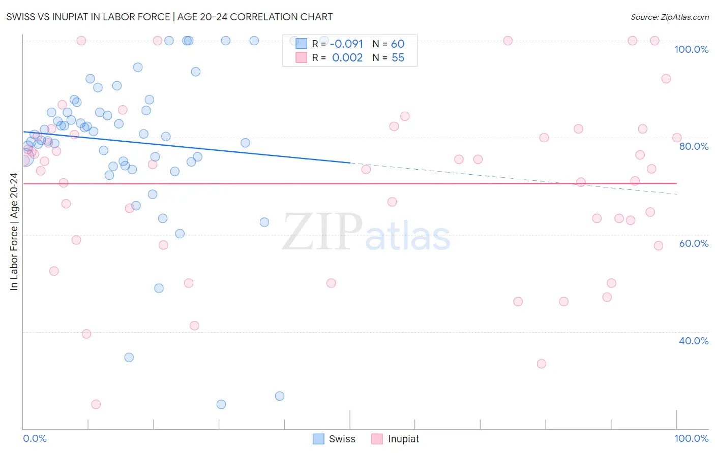 Swiss vs Inupiat In Labor Force | Age 20-24