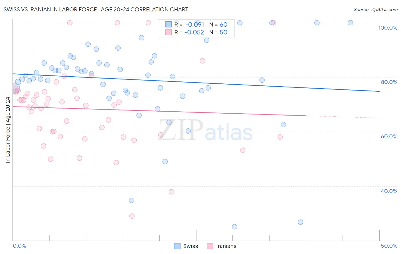 Swiss vs Iranian In Labor Force | Age 20-24