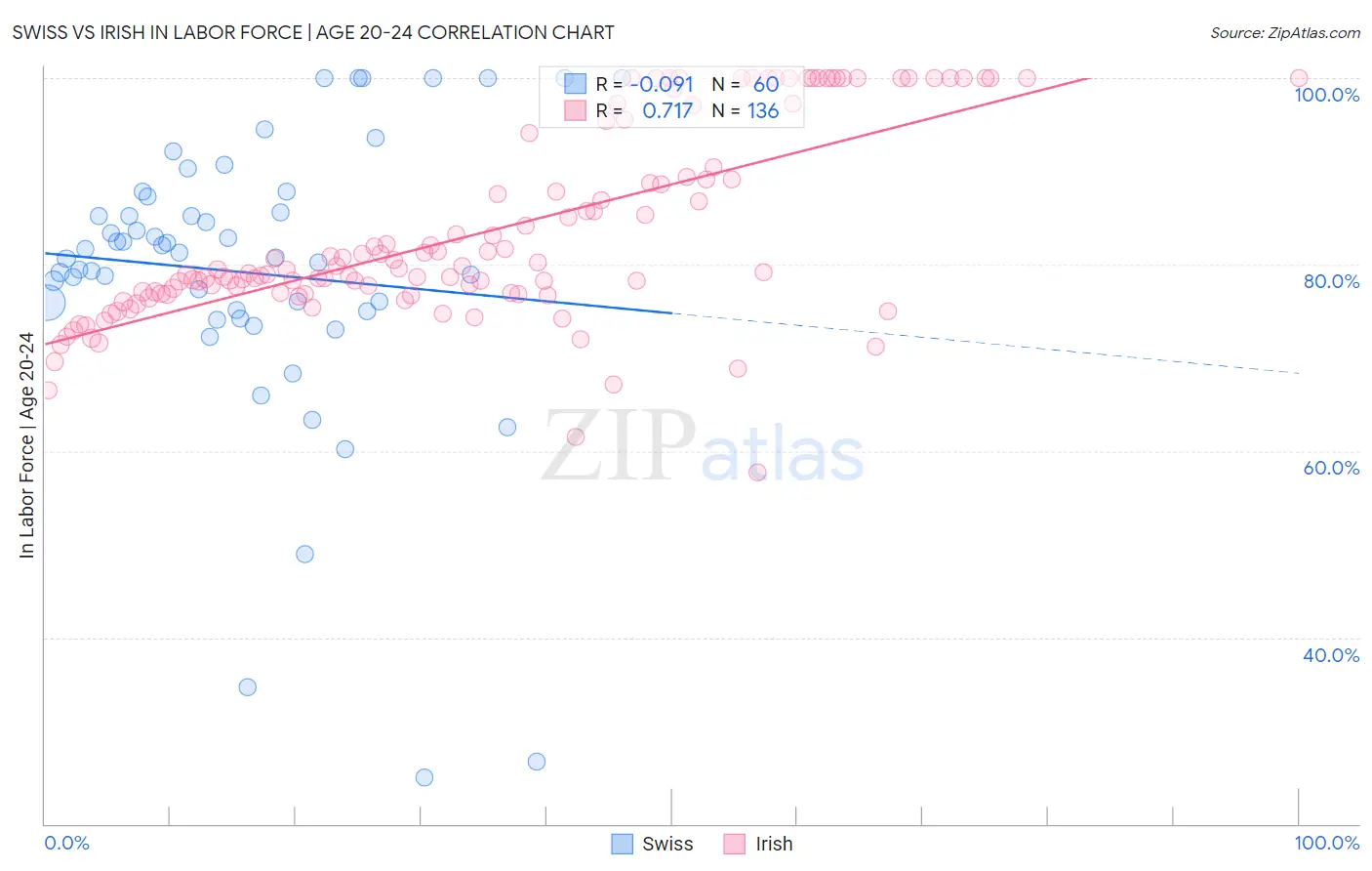 Swiss vs Irish In Labor Force | Age 20-24