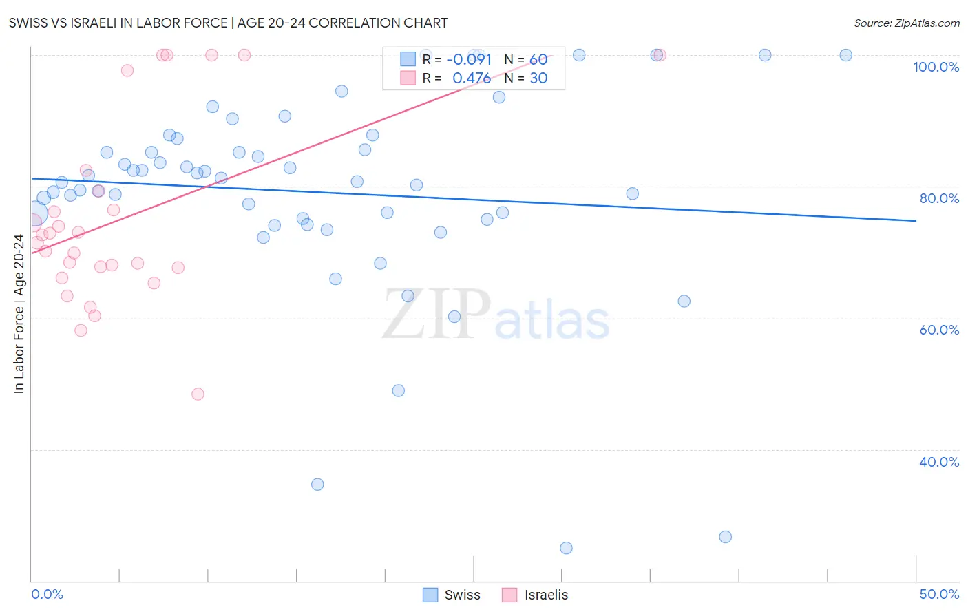 Swiss vs Israeli In Labor Force | Age 20-24