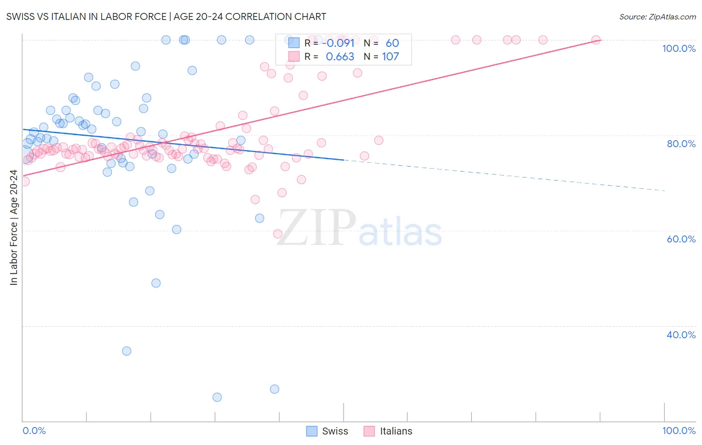 Swiss vs Italian In Labor Force | Age 20-24