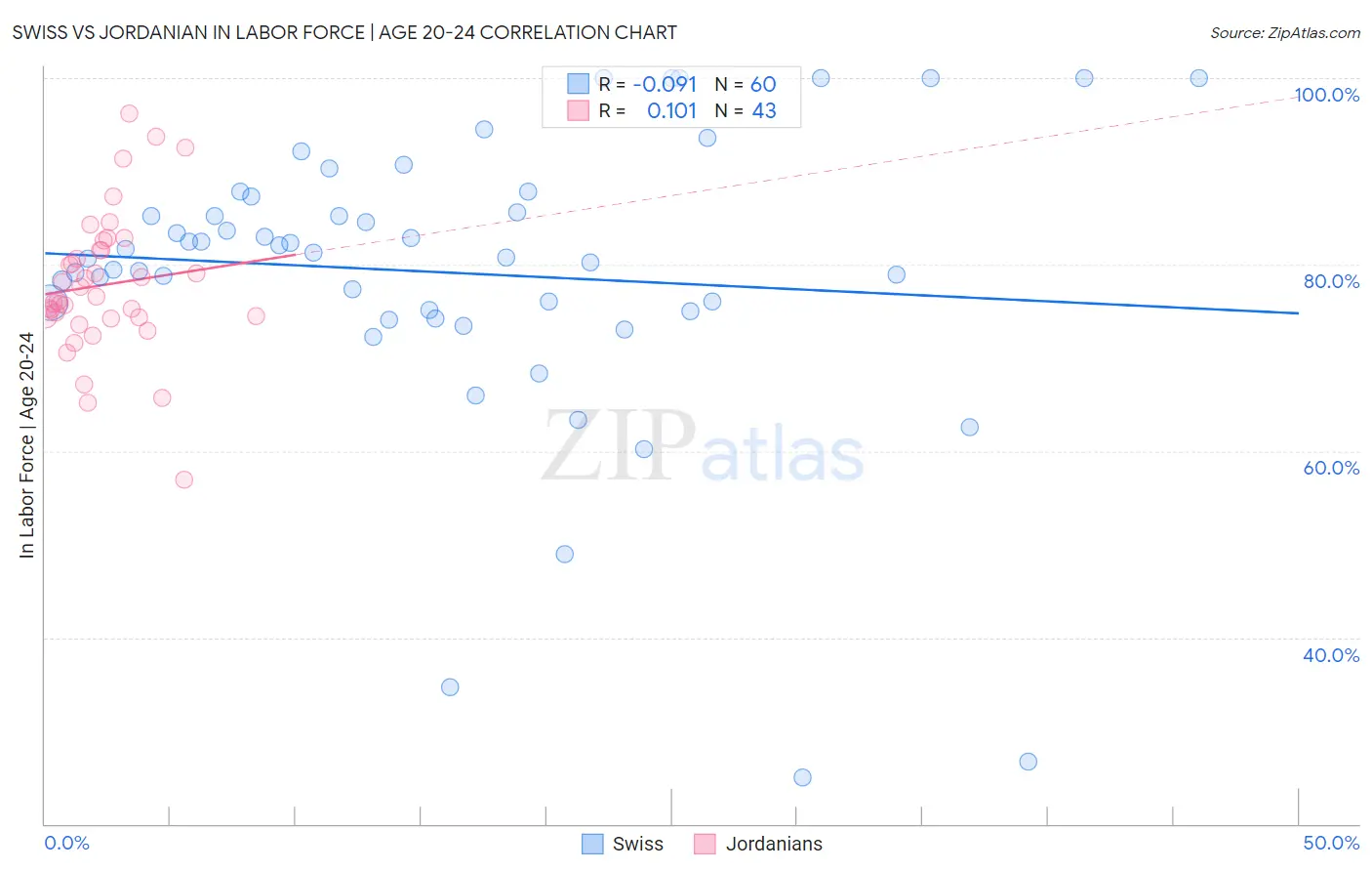 Swiss vs Jordanian In Labor Force | Age 20-24