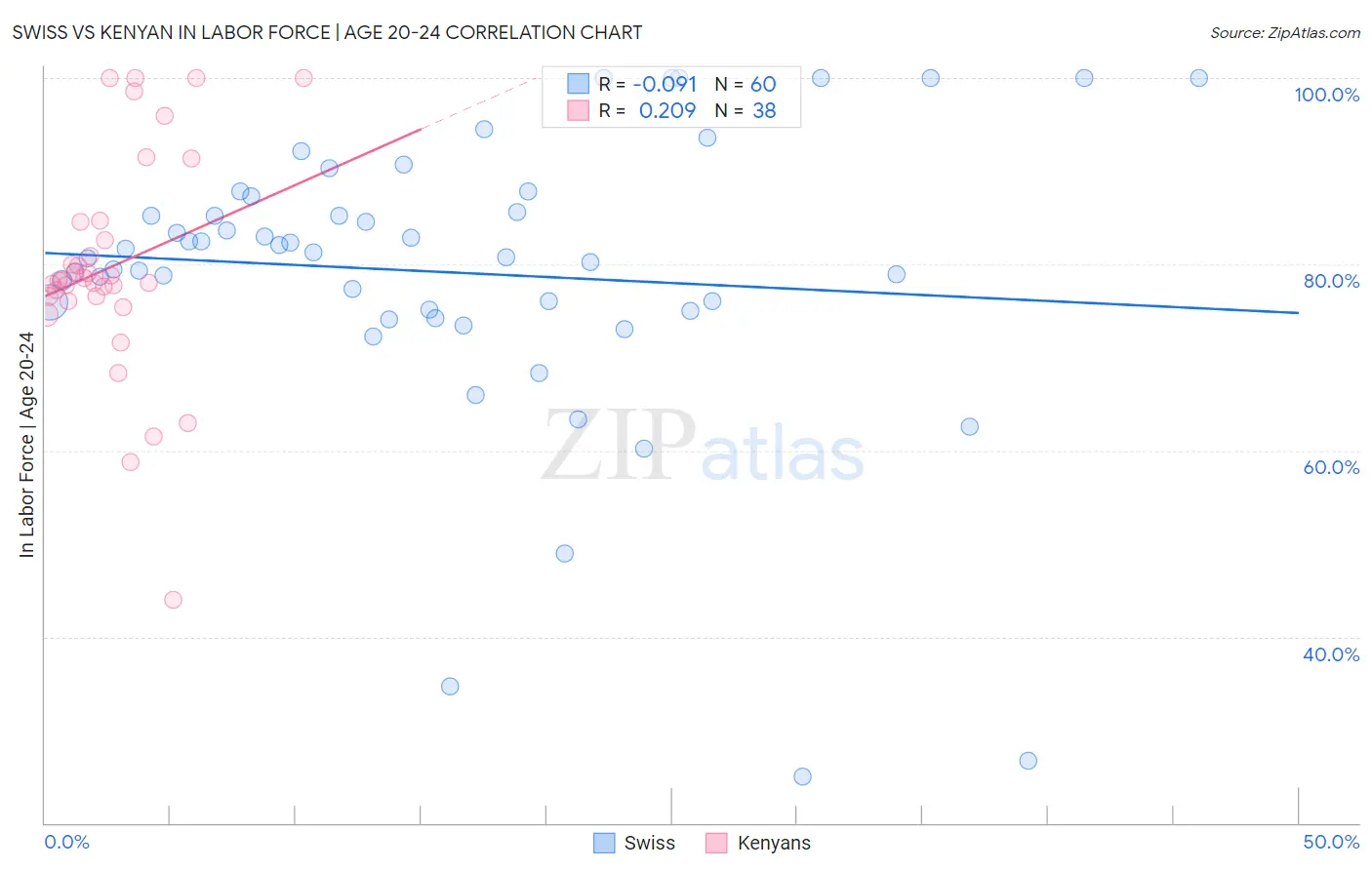 Swiss vs Kenyan In Labor Force | Age 20-24