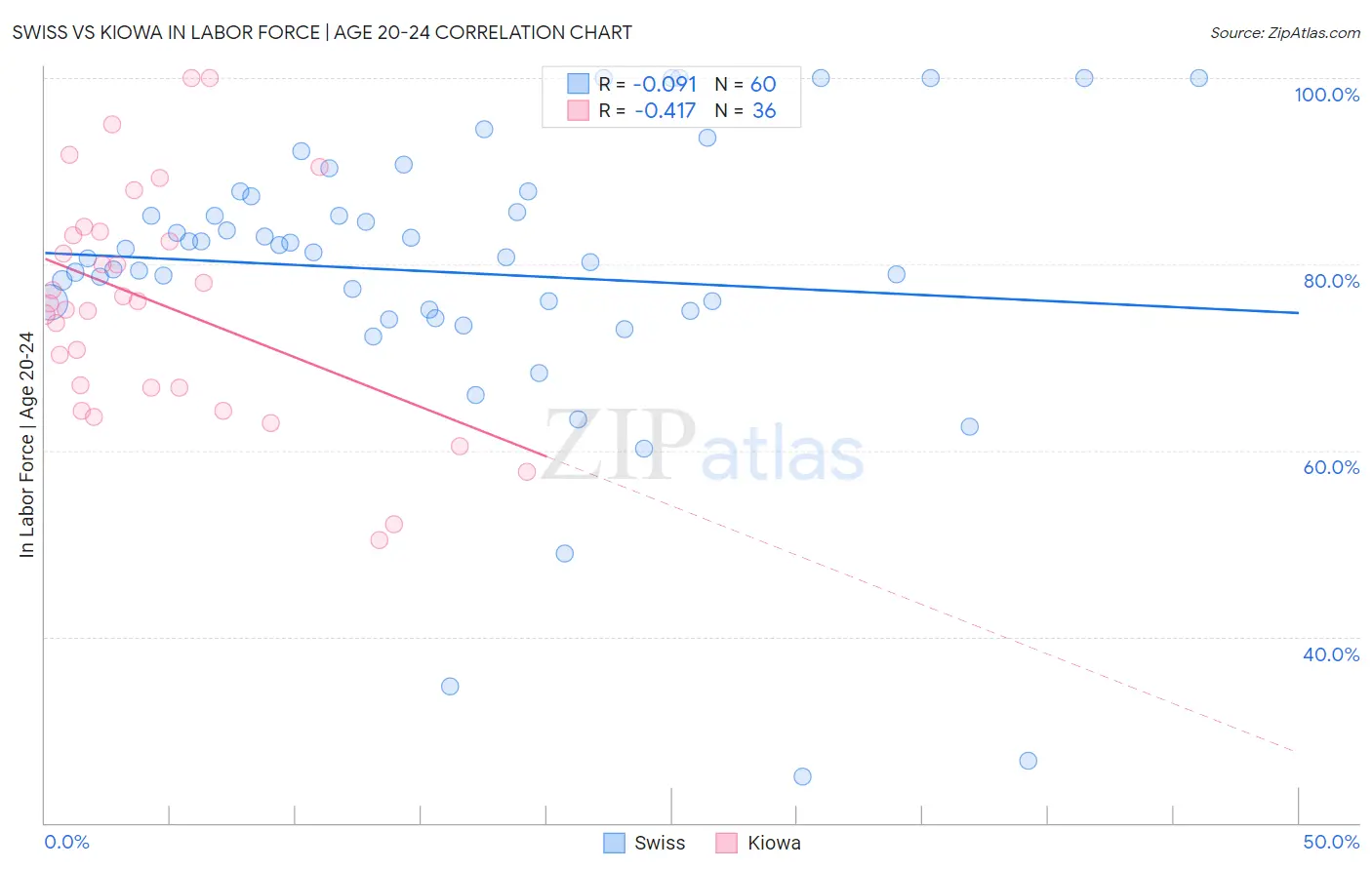 Swiss vs Kiowa In Labor Force | Age 20-24