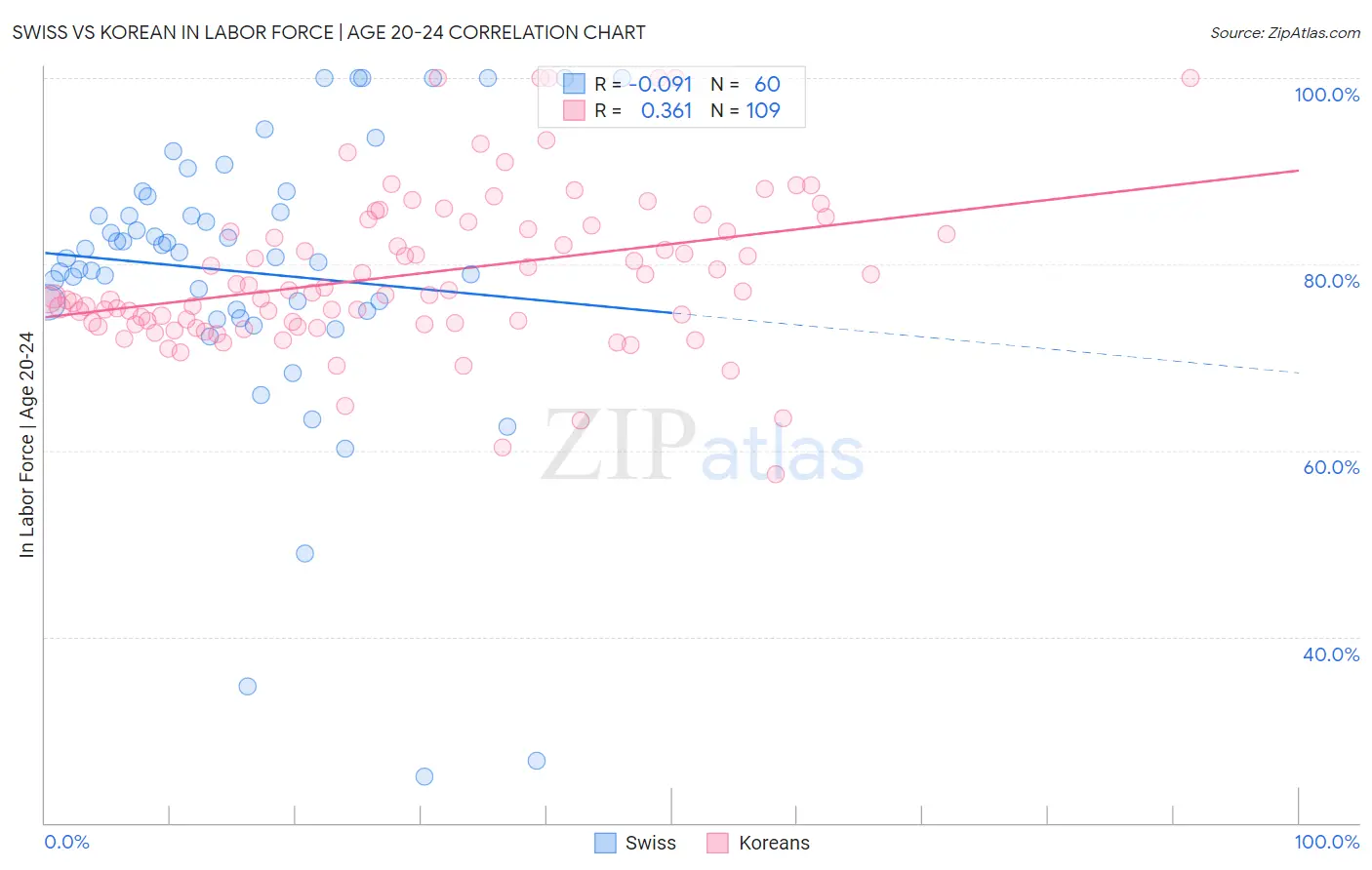 Swiss vs Korean In Labor Force | Age 20-24