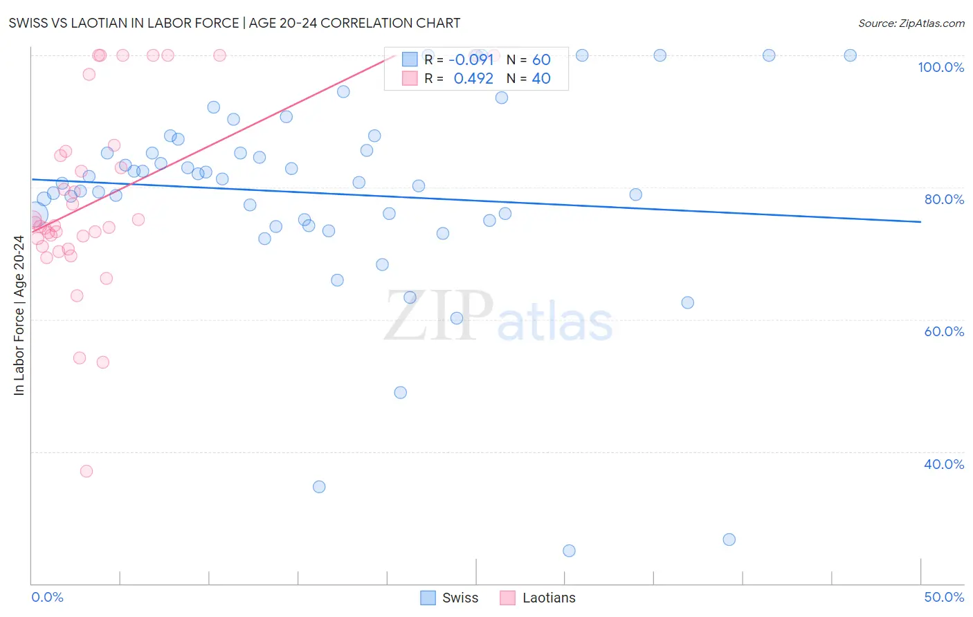 Swiss vs Laotian In Labor Force | Age 20-24