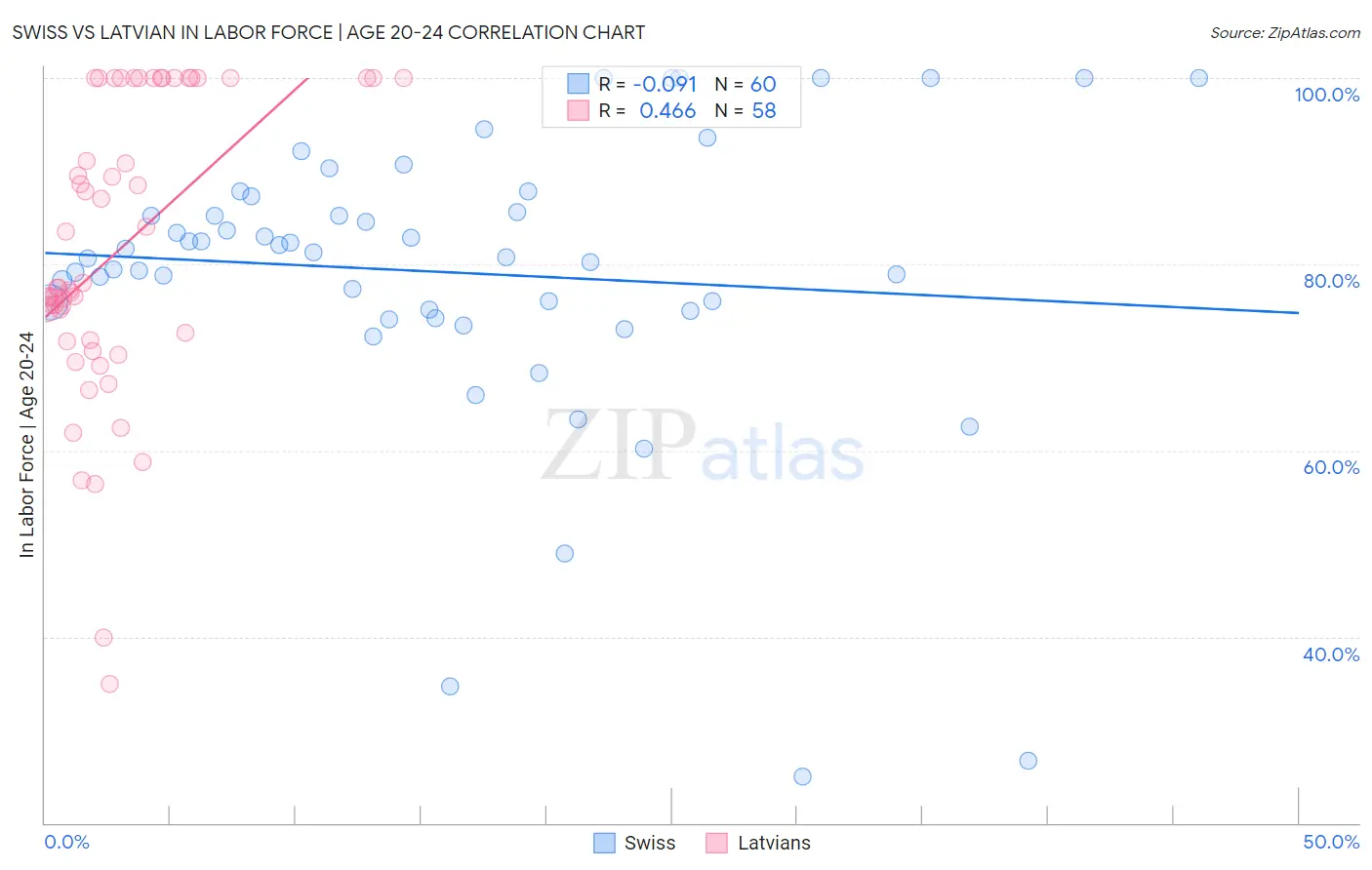Swiss vs Latvian In Labor Force | Age 20-24
