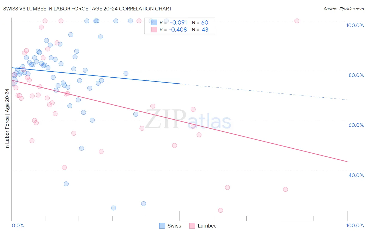 Swiss vs Lumbee In Labor Force | Age 20-24