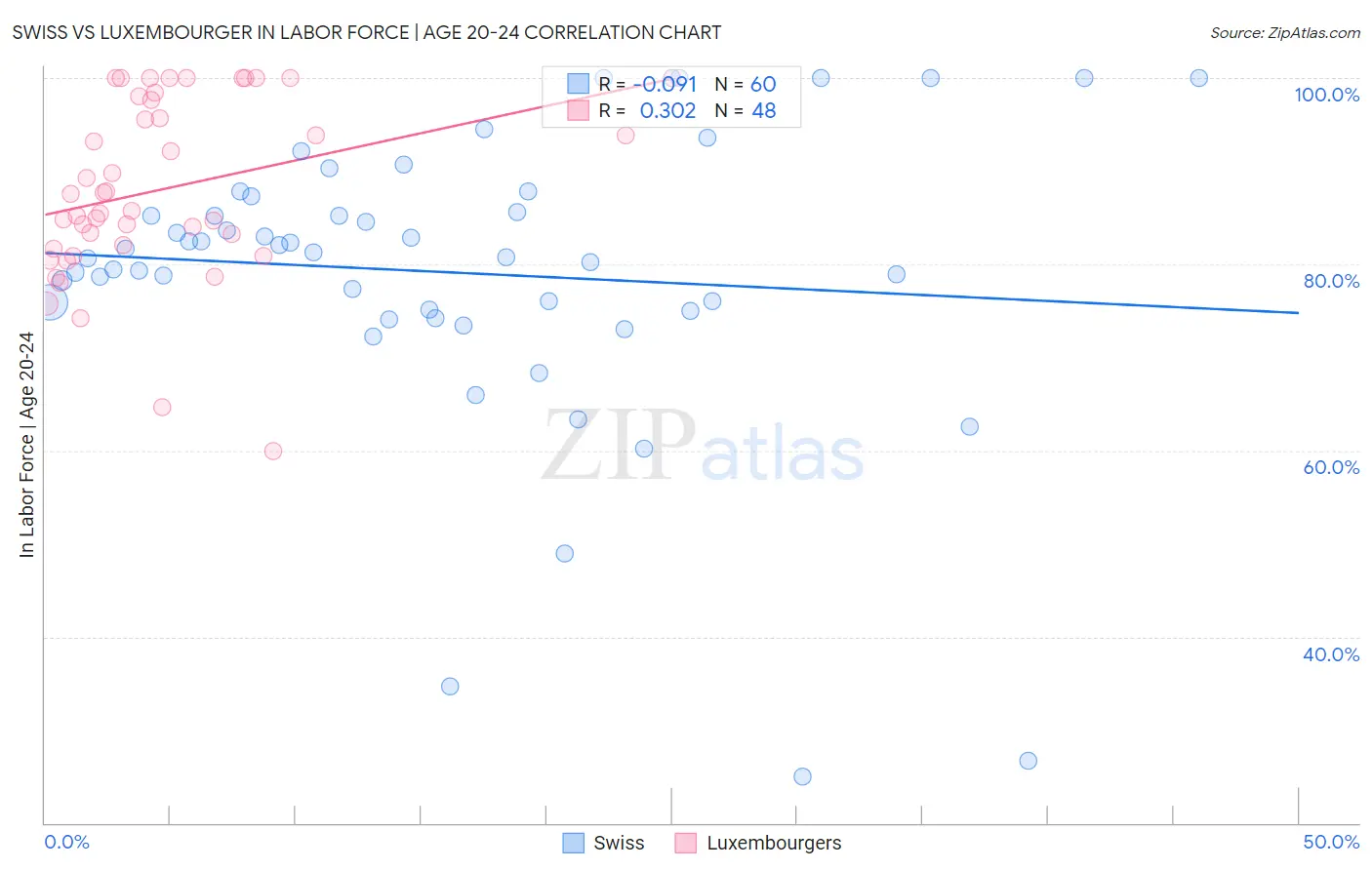 Swiss vs Luxembourger In Labor Force | Age 20-24