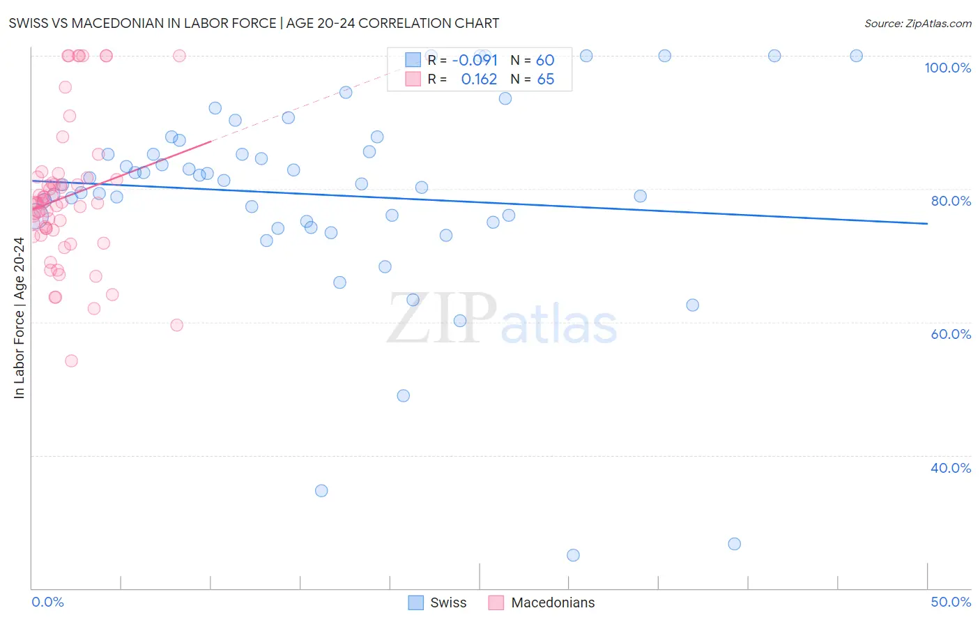 Swiss vs Macedonian In Labor Force | Age 20-24