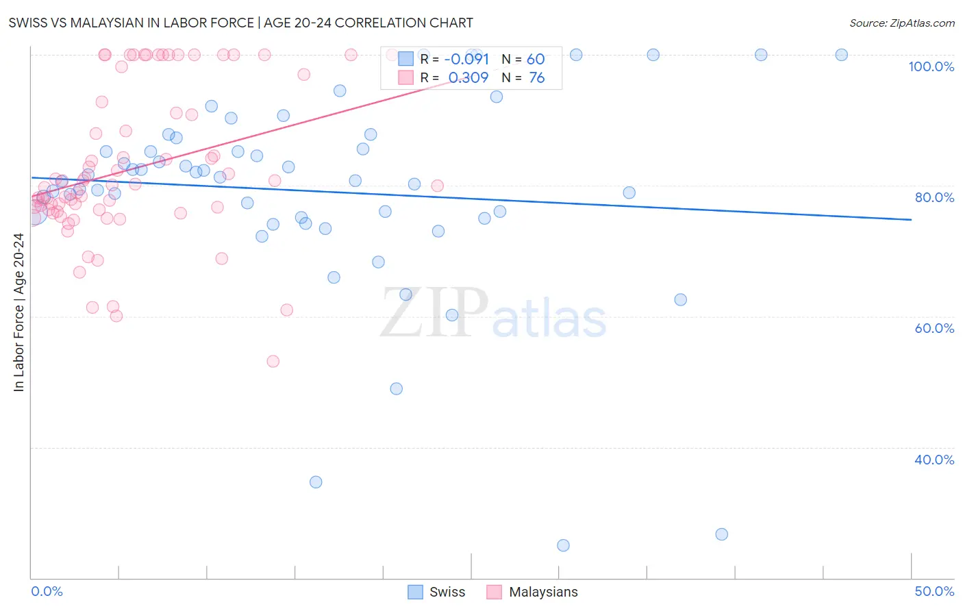 Swiss vs Malaysian In Labor Force | Age 20-24