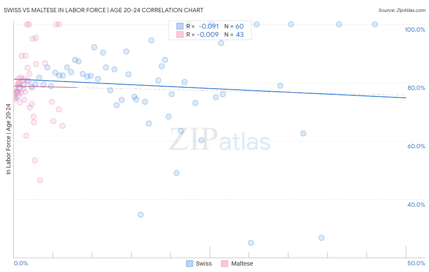 Swiss vs Maltese In Labor Force | Age 20-24
