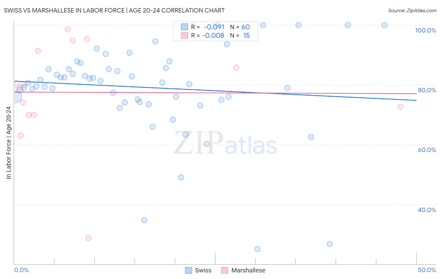 Swiss vs Marshallese In Labor Force | Age 20-24