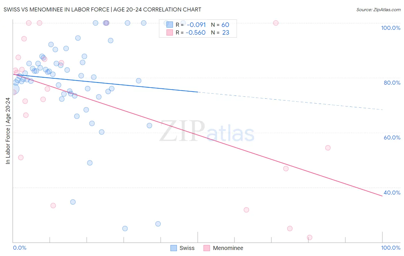 Swiss vs Menominee In Labor Force | Age 20-24