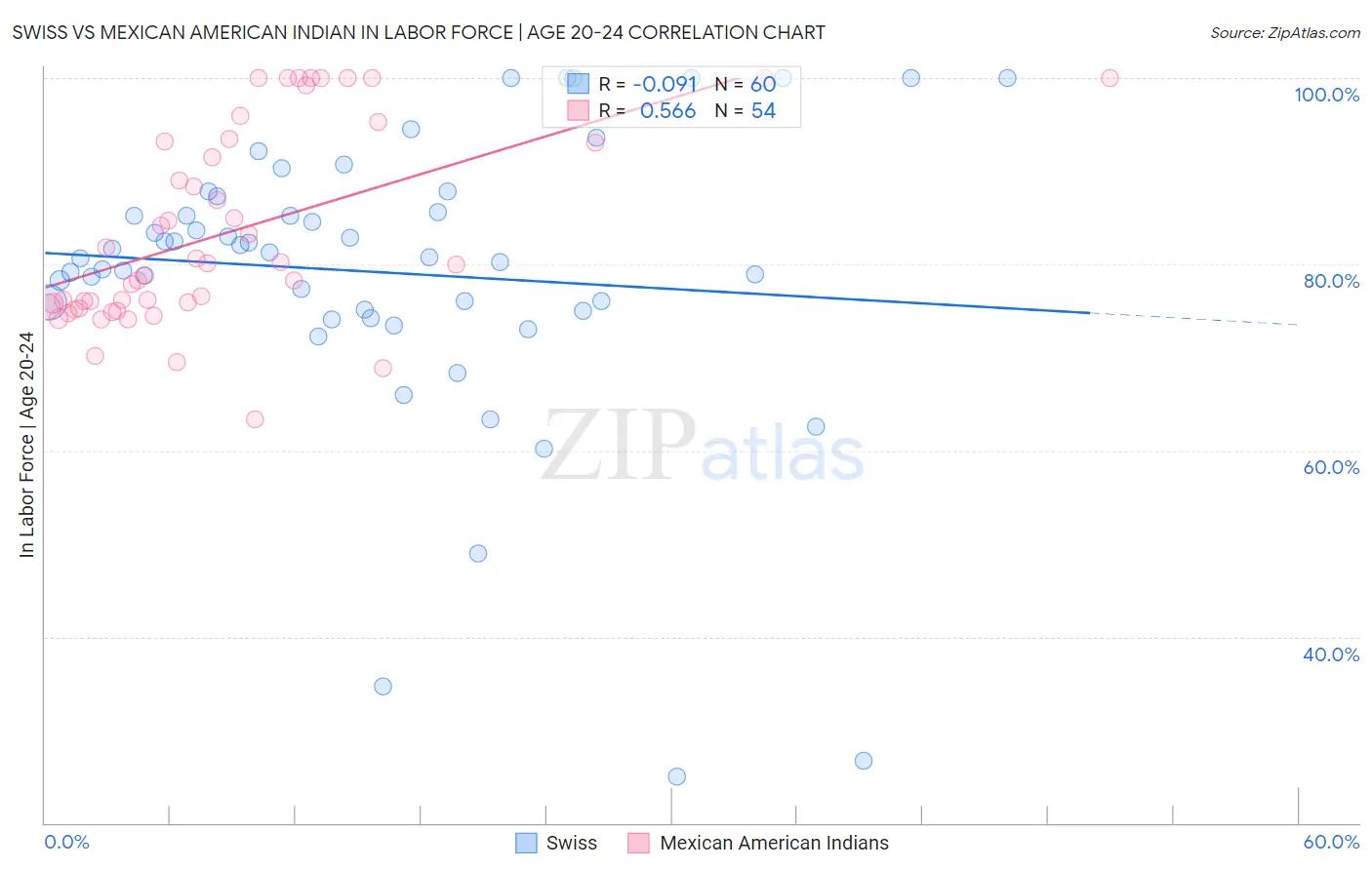 Swiss vs Mexican American Indian In Labor Force | Age 20-24