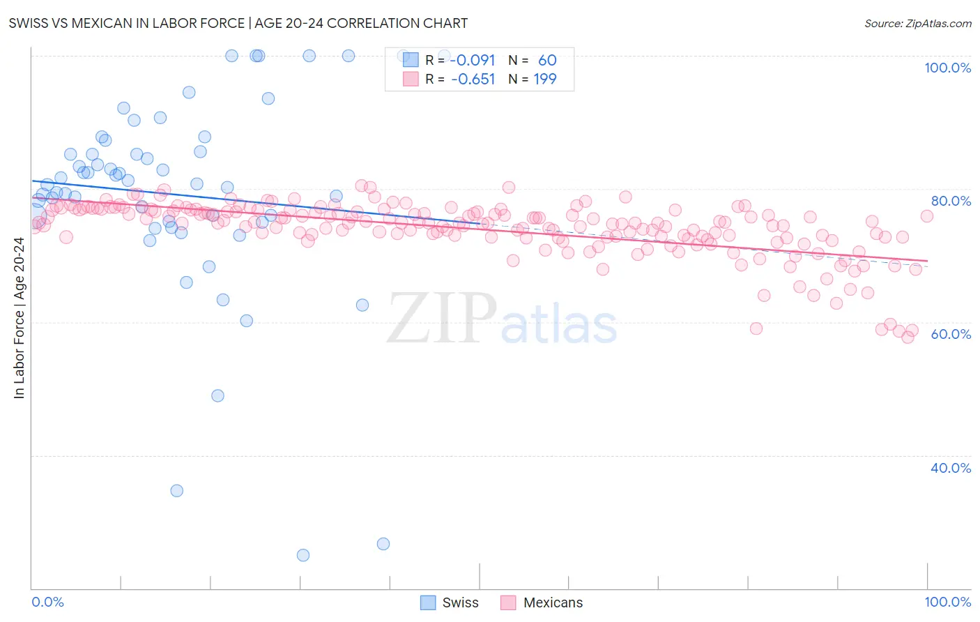 Swiss vs Mexican In Labor Force | Age 20-24