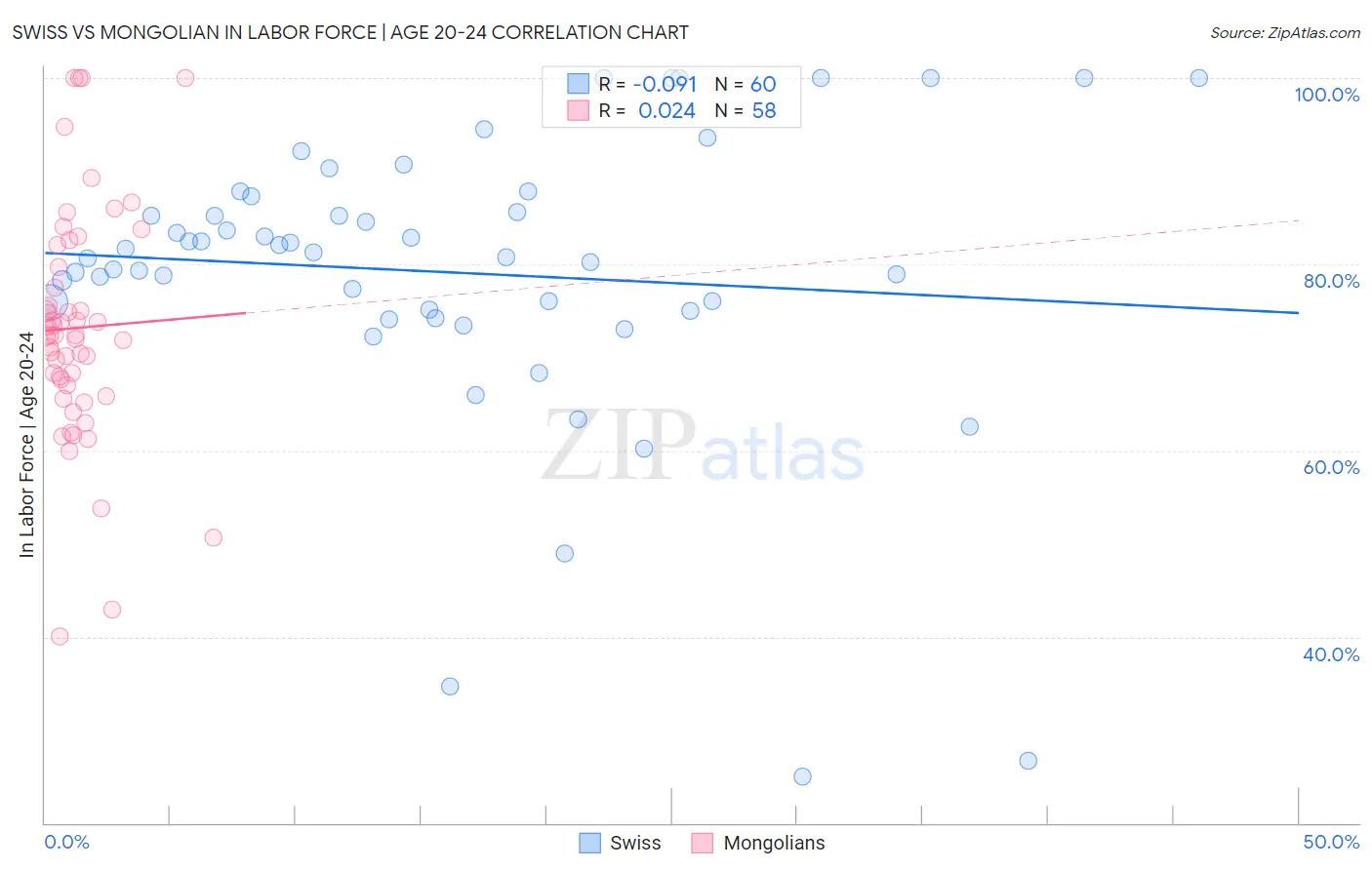 Swiss vs Mongolian In Labor Force | Age 20-24