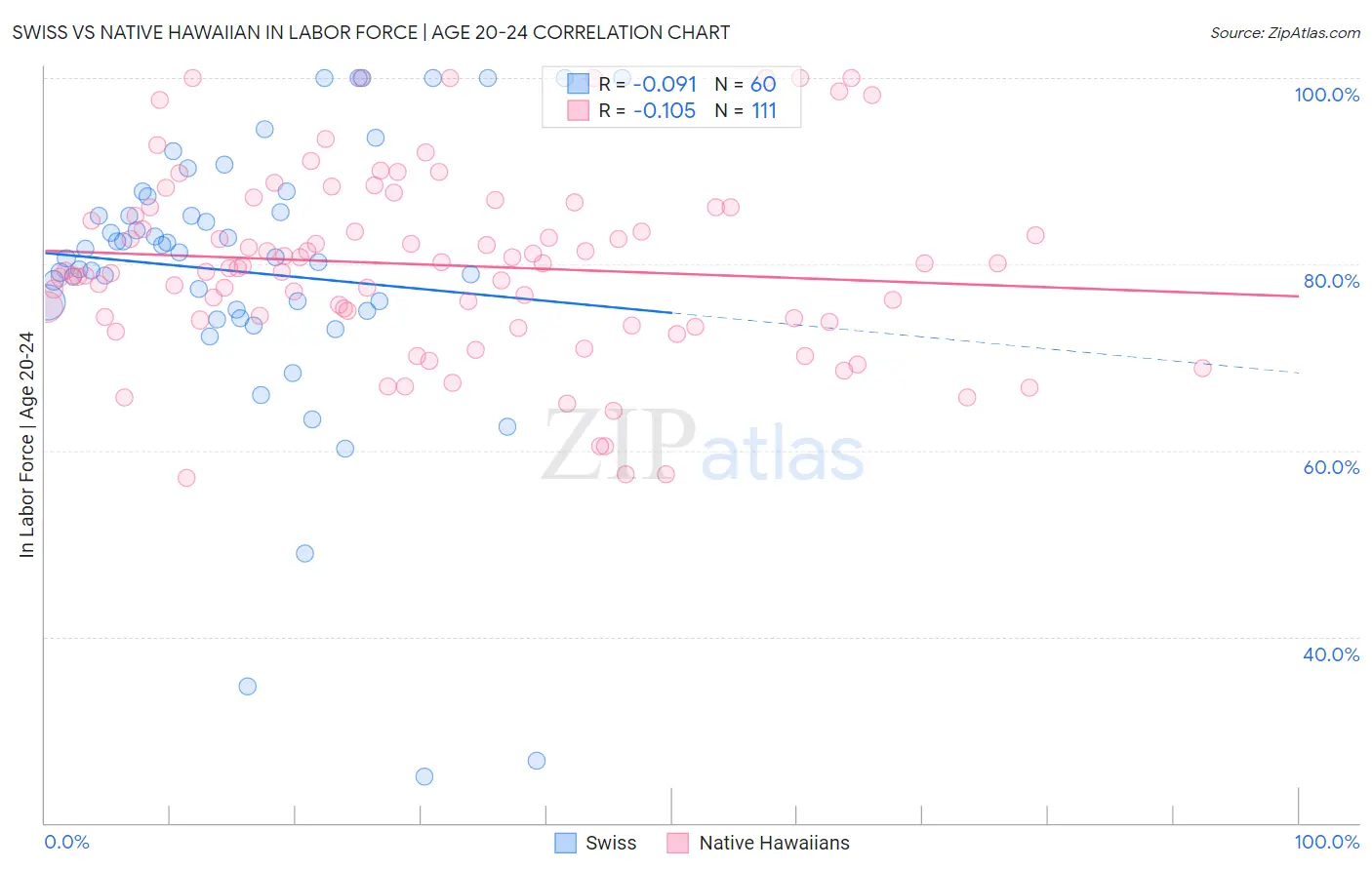 Swiss vs Native Hawaiian In Labor Force | Age 20-24