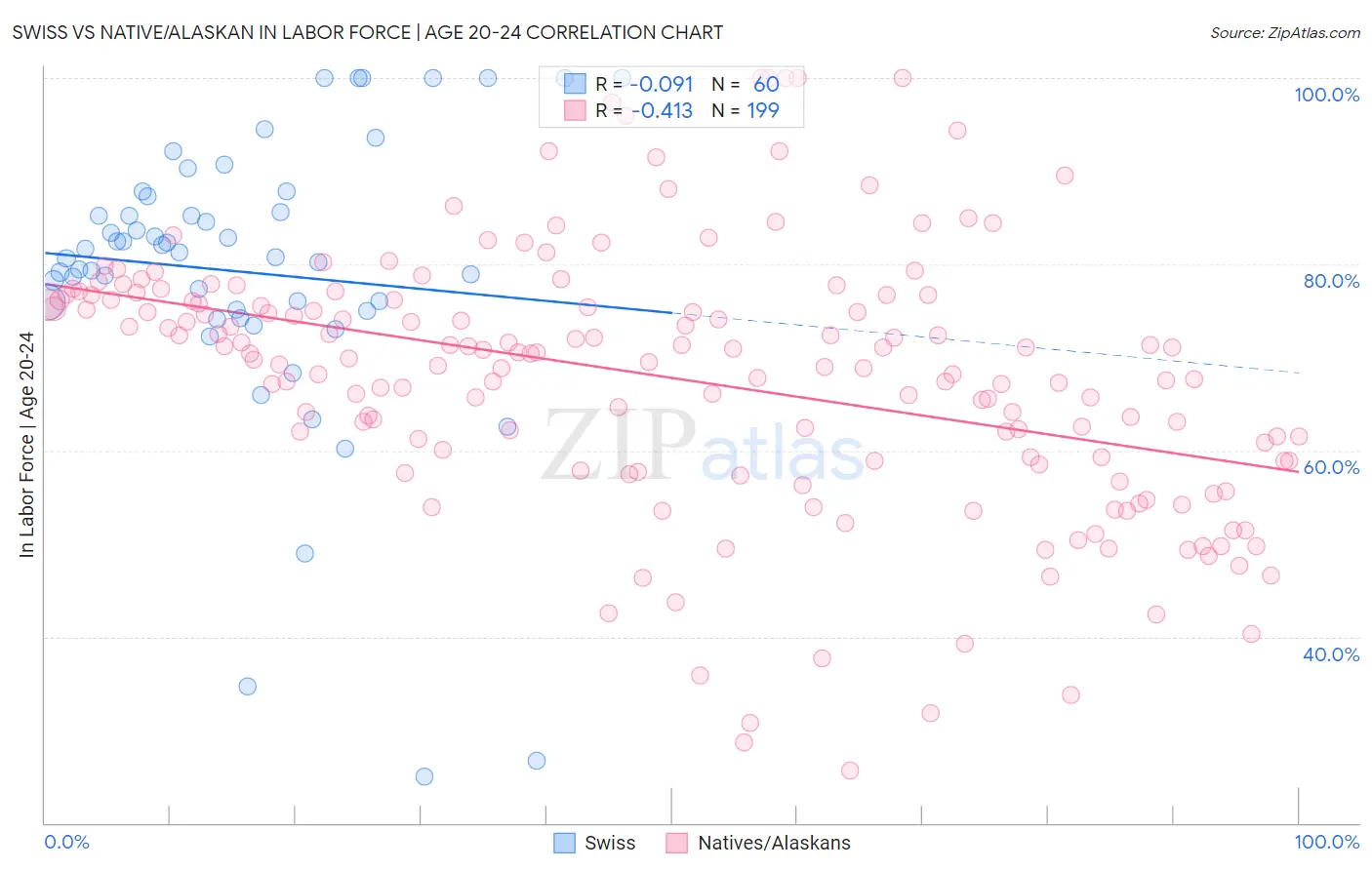 Swiss vs Native/Alaskan In Labor Force | Age 20-24