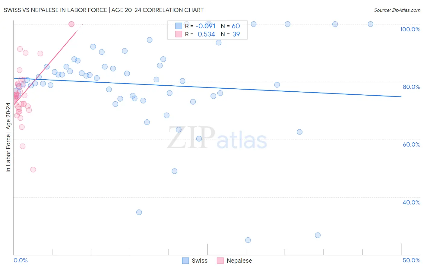 Swiss vs Nepalese In Labor Force | Age 20-24