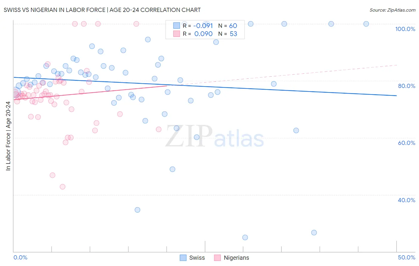 Swiss vs Nigerian In Labor Force | Age 20-24