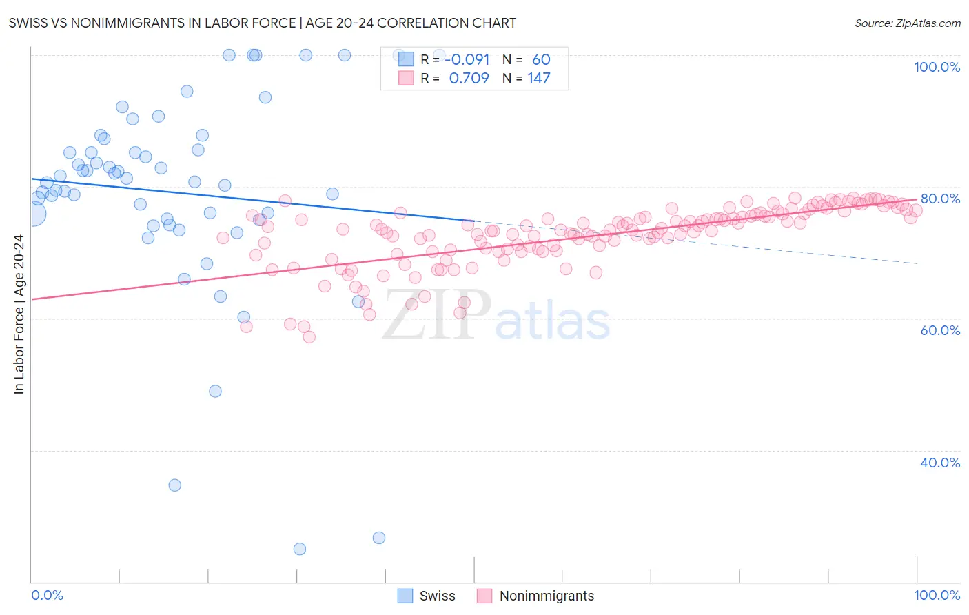 Swiss vs Nonimmigrants In Labor Force | Age 20-24