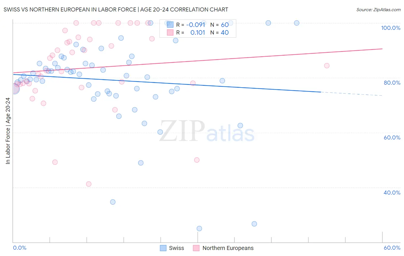 Swiss vs Northern European In Labor Force | Age 20-24