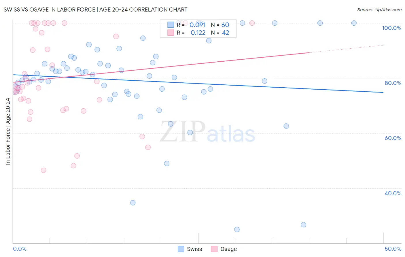 Swiss vs Osage In Labor Force | Age 20-24