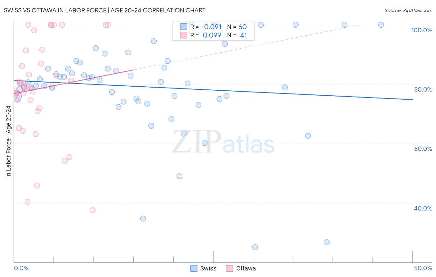 Swiss vs Ottawa In Labor Force | Age 20-24