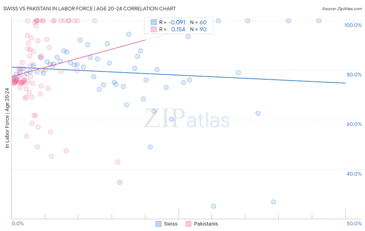 Swiss vs Pakistani In Labor Force | Age 20-24